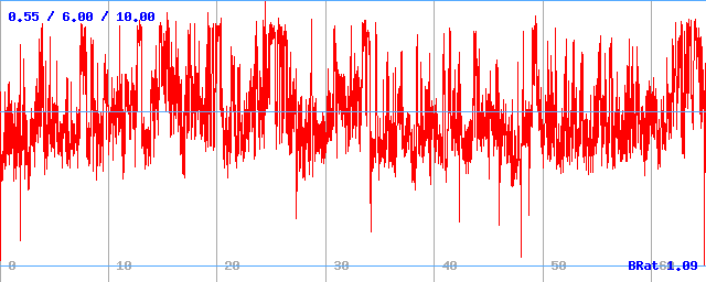Bitrate (min / avg / max)