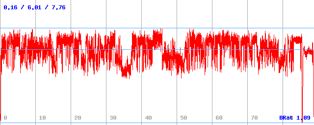 Bitrate (min / avg / max)