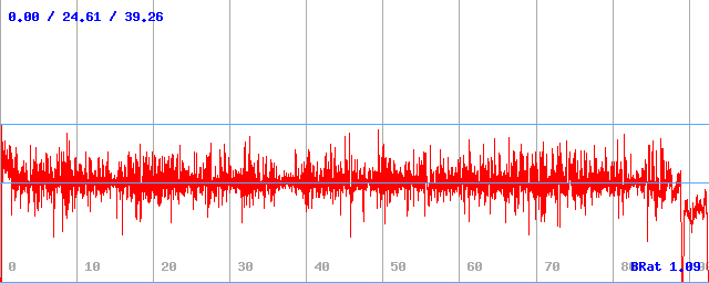 Bitrate (min / avg / max)