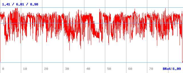 Bitrate (min / avg / max)