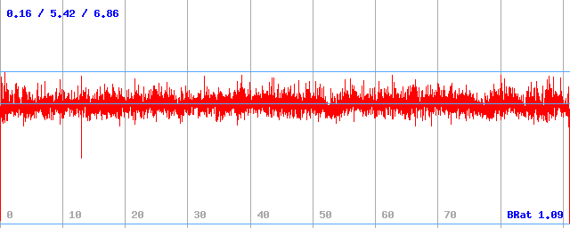 Bitrate (min / avg / max)