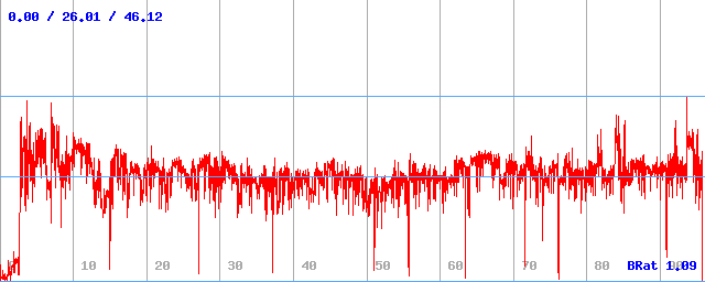 Bitrate (min / avg / max)