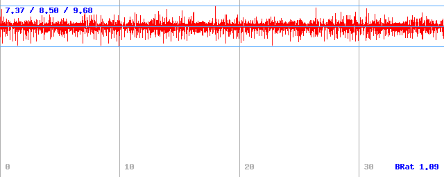 Bitrate (min / avg / max)