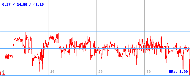 Bitrate (min / avg / max)
