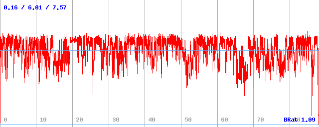 Bitrate (min / avg / max)