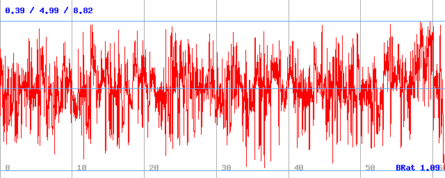 Bitrate (min / avg / max)