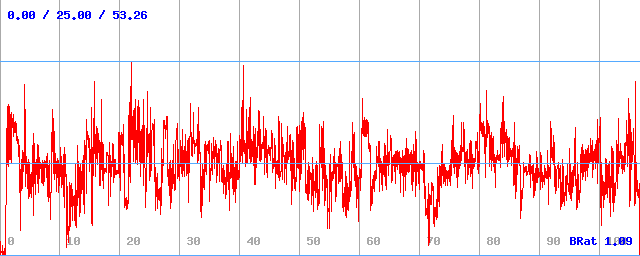 Bitrate (min / avg / max)