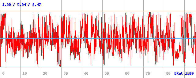 Datový tok (min / průměr / max)