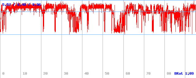 Bitrate (min / avg / max)