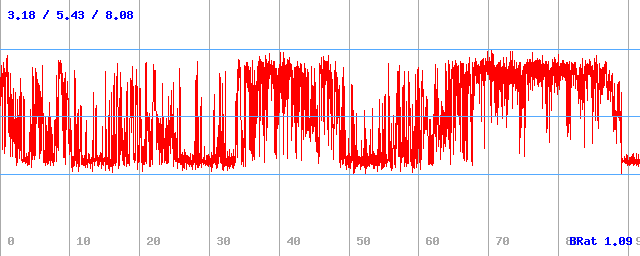 Bitrate (min / avg / max)