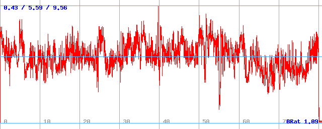 Bitrate (min / avg / max)