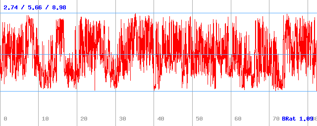 Bitrate (min / avg / max)