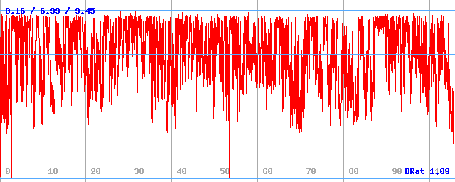 Bitrate (min / avg / max)