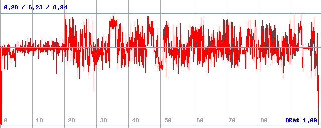 Bitrate (min / avg / max)