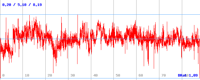 Bitrate (min / avg / max)