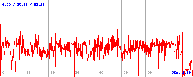 Bitrate (min / avg / max)