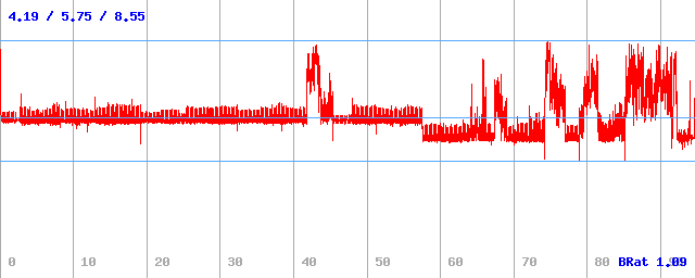 Bitrate (min / avg / max)