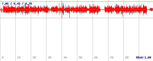 Bitrate (min / avg / max)