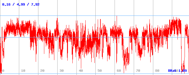 Bitrate (min / avg / max)