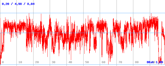 Bitrate (min / avg / max)