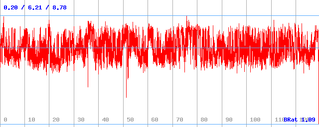 Bitrate (min / avg / max)