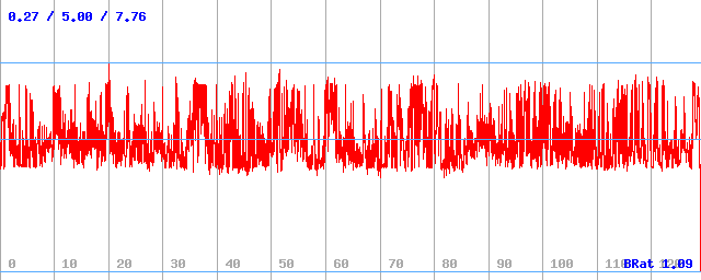 Bitrate (min / avg / max)