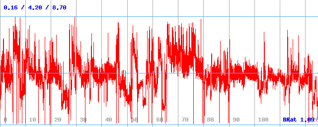 Bitrate (min / avg / max)