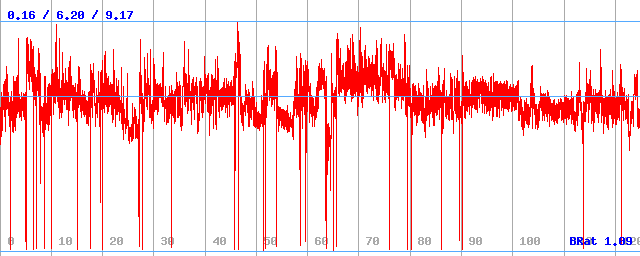 Bitrate (min / avg / max)