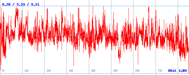 Bitrate (min / avg / max)