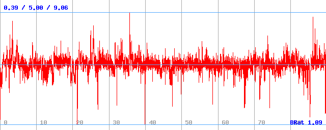 Bitrate (min / avg / max)
