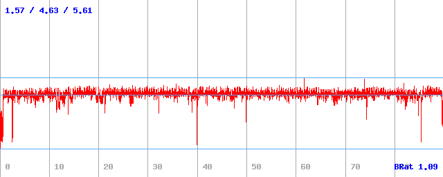 Bitrate (min / avg / max)