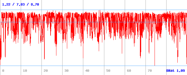 Bitrate (min / avg / max)