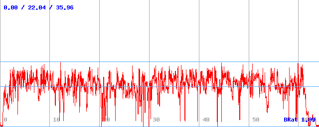 Bitrate (min / avg / max)