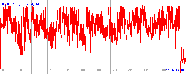 Bitrate (min / avg / max)