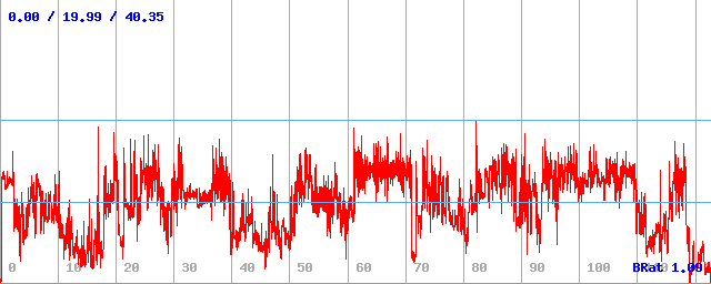 Bitrate (min / avg / max)