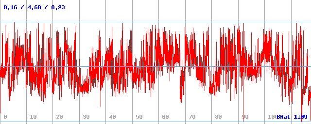 Bitrate (min / avg / max)