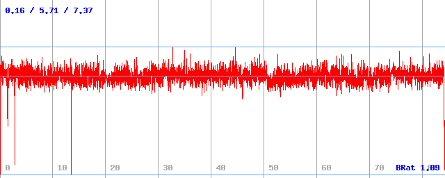 Bitrate (min / avg / max)