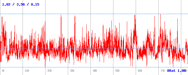 Bitrate (min / avg / max)