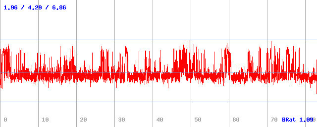 Bitrate (min / avg / max)