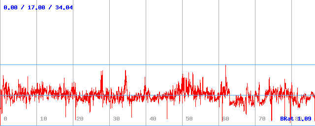 Bitrate (min / avg / max)