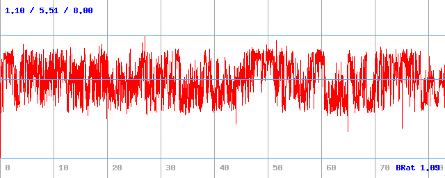 Bitrate (min / avg / max)