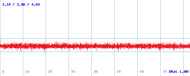 Bitrate (min / avg / max)