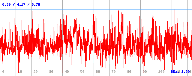 Bitrate (min / avg / max)