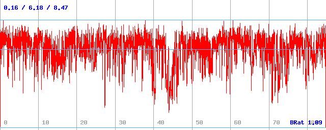 Bitrate (min / avg / max)