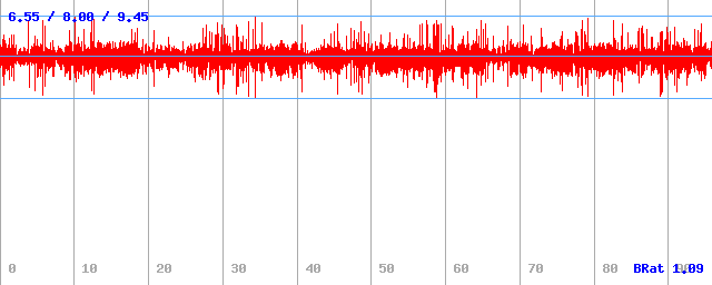 Bitrate (min / avg / max)