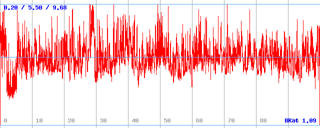 Bitrate (min / avg / max)