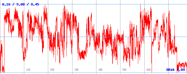 Bitrate (min / avg / max)