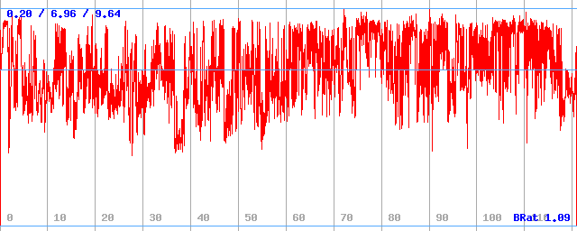 Bitrate (min / avg / max)