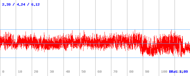 Bitrate (min / avg / max)