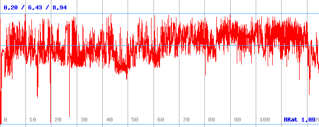 Bitrate (min / avg / max)